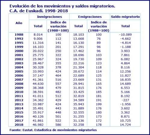 El saldo migratorio de la C.A. de Euskadi fue positivo en 2018