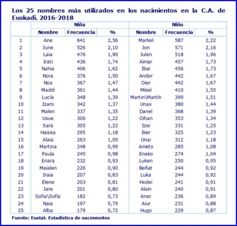 Ane y Markel los nombres más frecuentes en Euskadi