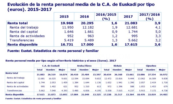 La renta media de la población de Euskadi aumenta casi en 800€ en 2017