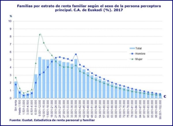 La renta media de la población de Euskadi aumenta casi en 800€ en 2017