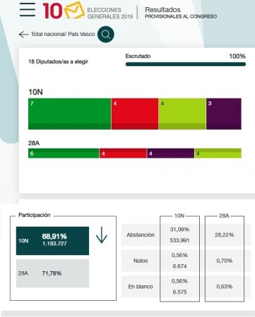 Las personas candidatas de PNV, PSE-EE, Podemos y EHBildu representarán a la ciudadanía alavesa en el Congreso de los Diputados
