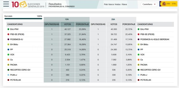Las personas candidatas de PNV, PSE-EE, Podemos y EHBildu representarán a la ciudadanía alavesa en el Congreso de los Diputados