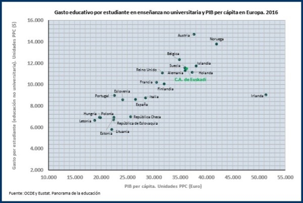En Euskadi el 88% de la población puede completar la educación secundaria en su municipio