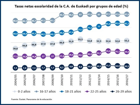 En Euskadi el 88% de la población puede completar la educación secundaria en su municipio