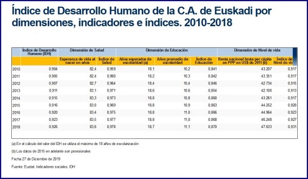 Euskadi mejora dos puestos en la clasificación de países del Indice de Desarrollo Humano en 2018