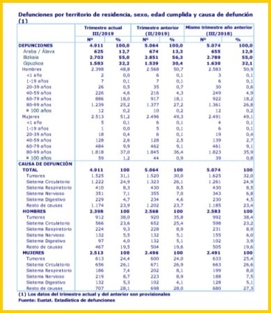 Las defunciones descendieron un 3,2% en el tercer trimestre de 2019