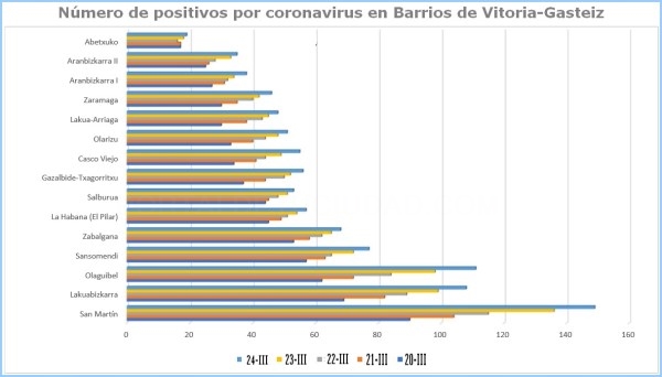 En Vitoria-Gasteiz, el número de afectados por el COVID19 ha aumentado en un 48% en los últimos cinco días
