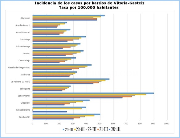 En Vitoria-Gasteiz, el número de afectados por el COVID19 ha aumentado en un 48% en los últimos cinco días