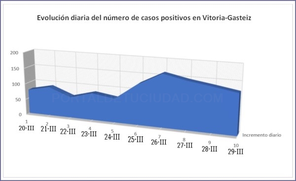 En los últimos diez días se han multiplicado por 2,5 los casos positivos por COVID-19 en Vitoria-Gasteiz