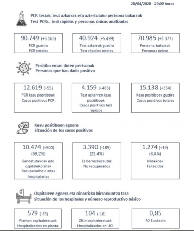 Ayer se realizaron 10.662 pruebas en Euskadi, la cifra más alta hasta la fecha