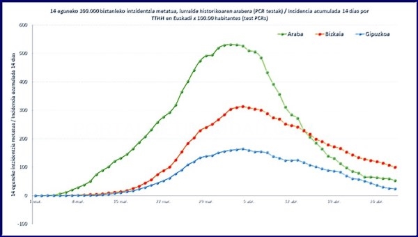 Ayer en Araba no se registró ningún fallecimiento por coronavirus