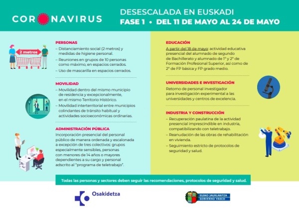 Medidas que adoptará Euskadi a partir del lunes en la fase 1 de la desescalada