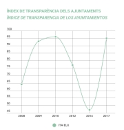 El Ayuntamiento de Elche alcanza 95 puntos en el Ránking de Transparencia Internacional y mejora resultados anteriores