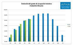 La tasa de ocupación hotelera en la ciudad de Alicante sube en mayo hasta el 82,1%, cerca de su mejor registro para este mes
