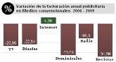 La inversión publicitaria en Internet se duplica en tres años.