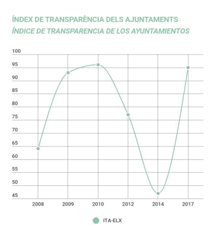 El Ayuntamiento de Elche alcanza 95 puntos en el Ránking de Transparencia Internacional y mejora resultados anteriores