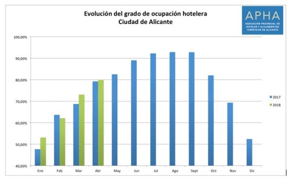 La ciudad de Alicante alcanzó una cifra récord en abril con una tasa de ocupación hotelera del 79,8%