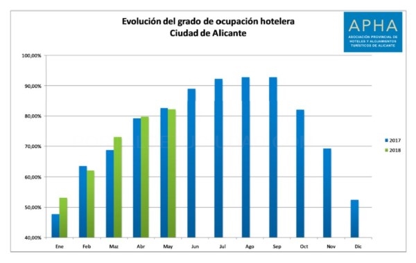 La tasa de ocupación hotelera en la ciudad de Alicante sube en mayo hasta el 82,1%, cerca de su mejor registro para este mes