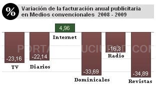 La inversión publicitaria en Internet se duplica en tres años.