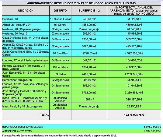 El Ayuntamiento ahorrará en 2015 más de 12 millones y medio de euros en arrendamientos
