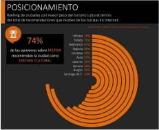 Mérida lidera el ranking nacional como atractivo cultural para los turistas
