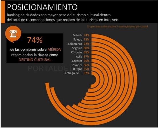 Mérida lidera el ranking nacional como atractivo cultural para los turistas