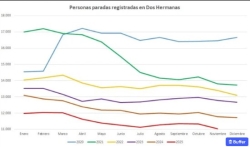 Noviembre registra la tercera mayor bajada histórica del paro