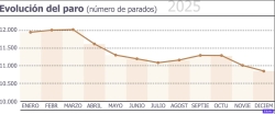 La cifra más baja de personas paradas de los últimos 18 años