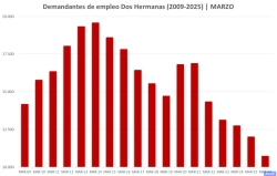Marzo deja la segunda mayor bajada del paro de su serie histórica