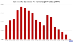 Nuevo descenso de las cifras del paro en mayo