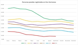 Septiembre deja un 13´7% menos de paro que en 2025