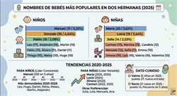 Manuel y María fueron los nombres más elegidos en 2025
