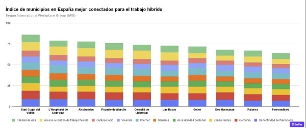 Uno de los municipios mejor conectado para el trabajo híbrido