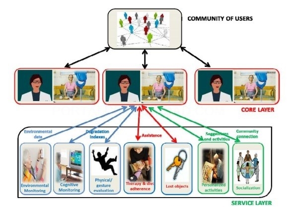 La Junta logra financiación europea para un proyecto de asistencia virtual doméstica a personas mayores